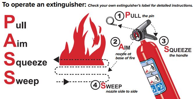 How to use a fire extinguisher: pull the pin, aim the nozzle, squeeze the handle, sweep side to side